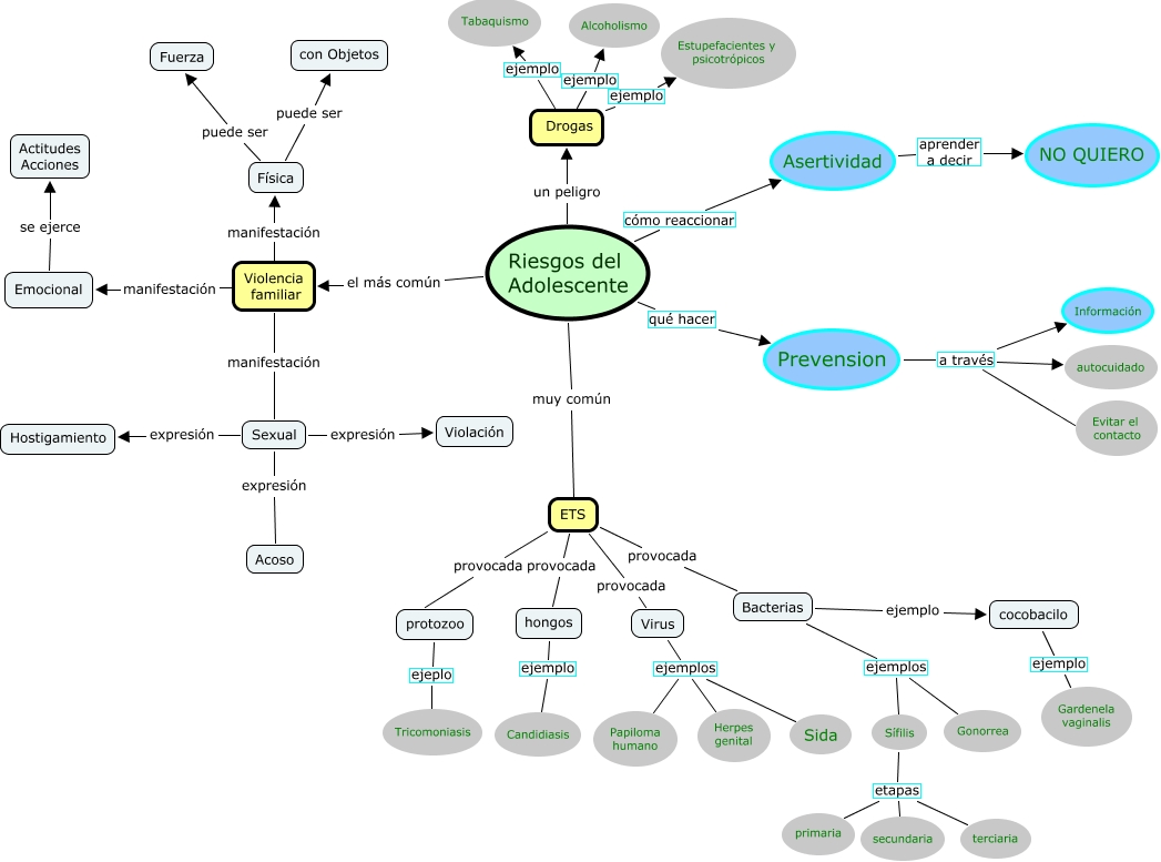 Mapa Conceptual Sobre Situaciones De Riesgo En La Adolescencia Images And Photos Finder 9160